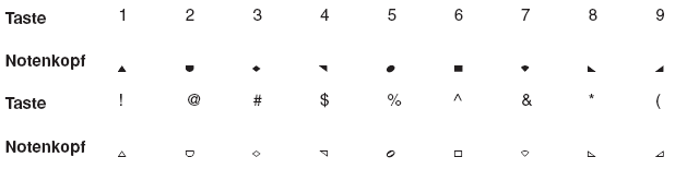 Tabelle verschiedene Notenköpfe
