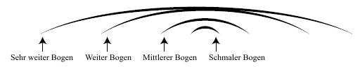 Abbildung Bögen